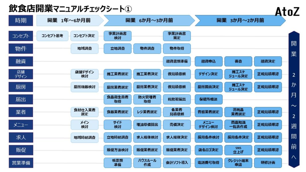 飲食店開業マニュアル完全版【チェックシート付詳しくご説明します】 AtoZコンサルタント｜新規開業飲食店から多店舗飲食店まで経営をサポート